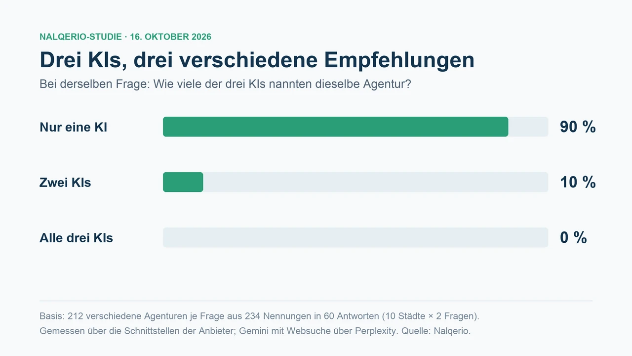 Balkendiagramm: Bei derselben Frage wurden 90 Prozent der Agenturen nur von einer KI genannt, 10 Prozent von zwei und keine von allen drei.