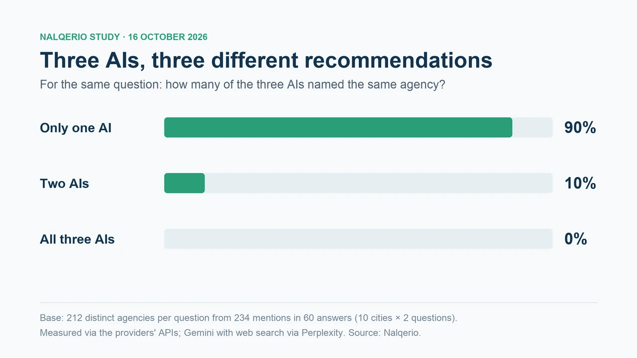 Bar chart: for the same question, 90 percent of agencies were named by only one AI, 10 percent by two and none by all three.