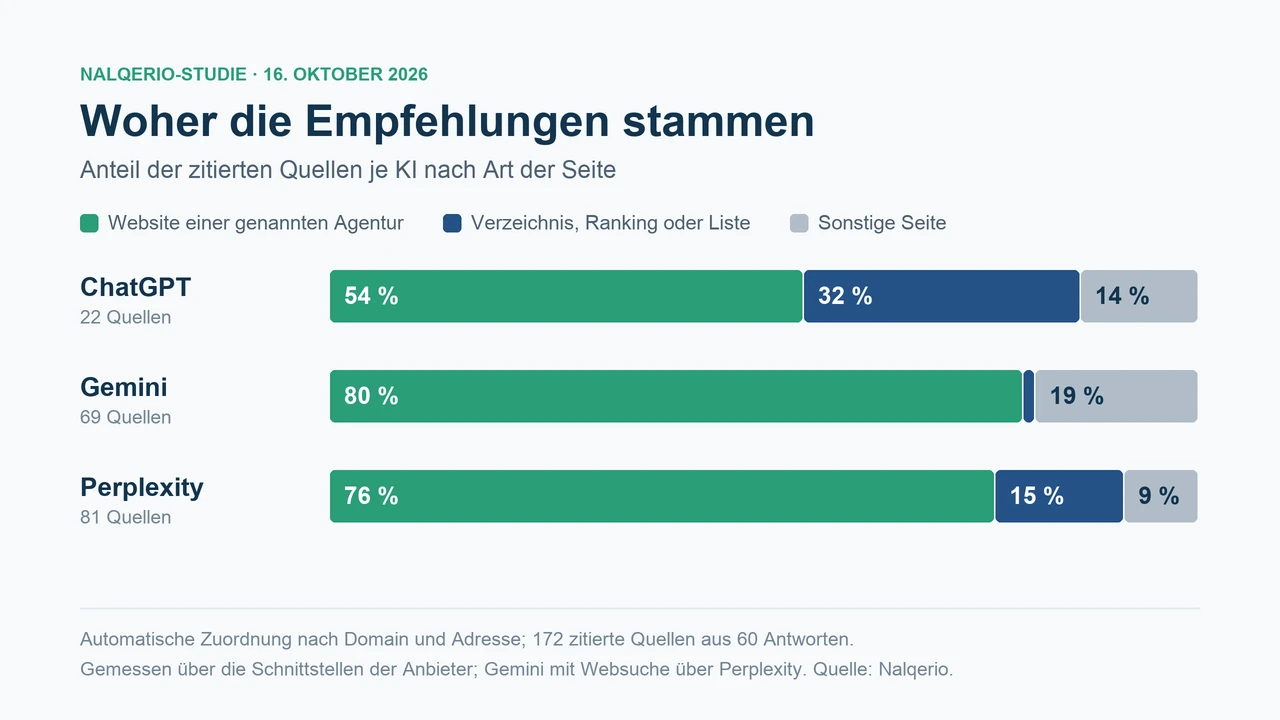 Gestapeltes Balkendiagramm der zitierten Quellen: ChatGPT 54 Prozent Agentur-Websites, 32 Prozent Verzeichnisse, Rankings oder Listen, 14 Prozent sonstige Seiten; Gemini 80, 1 und 19 Prozent; Perplexity 76, 15 und 9 Prozent.