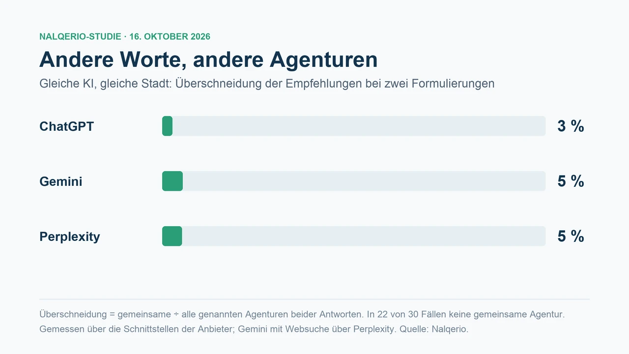 Balkendiagramm: Bei zwei Formulierungen derselben Frage überschnitten sich die Empfehlungen derselben KI nur zu 3 Prozent bei ChatGPT und zu je 5 Prozent bei Gemini und Perplexity.