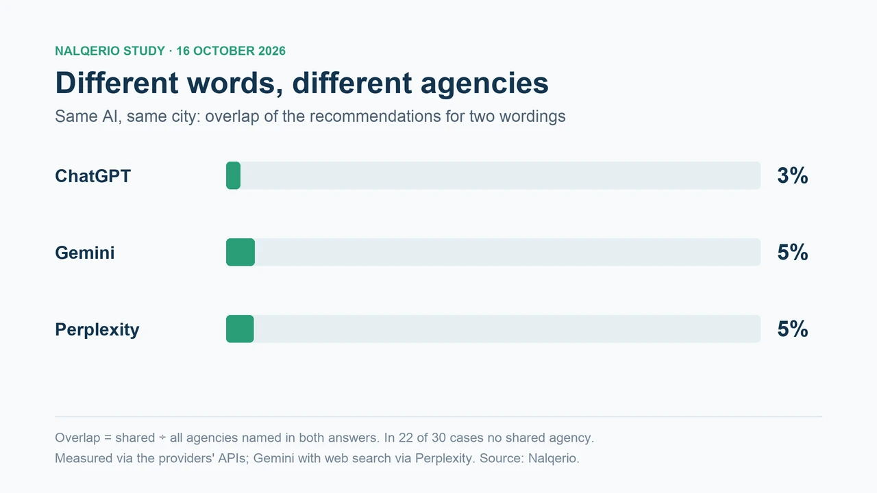 Bar chart: for two wordings of the same question, the recommendations of the same AI overlapped by only 3 percent for ChatGPT and 5 percent each for Gemini and Perplexity.