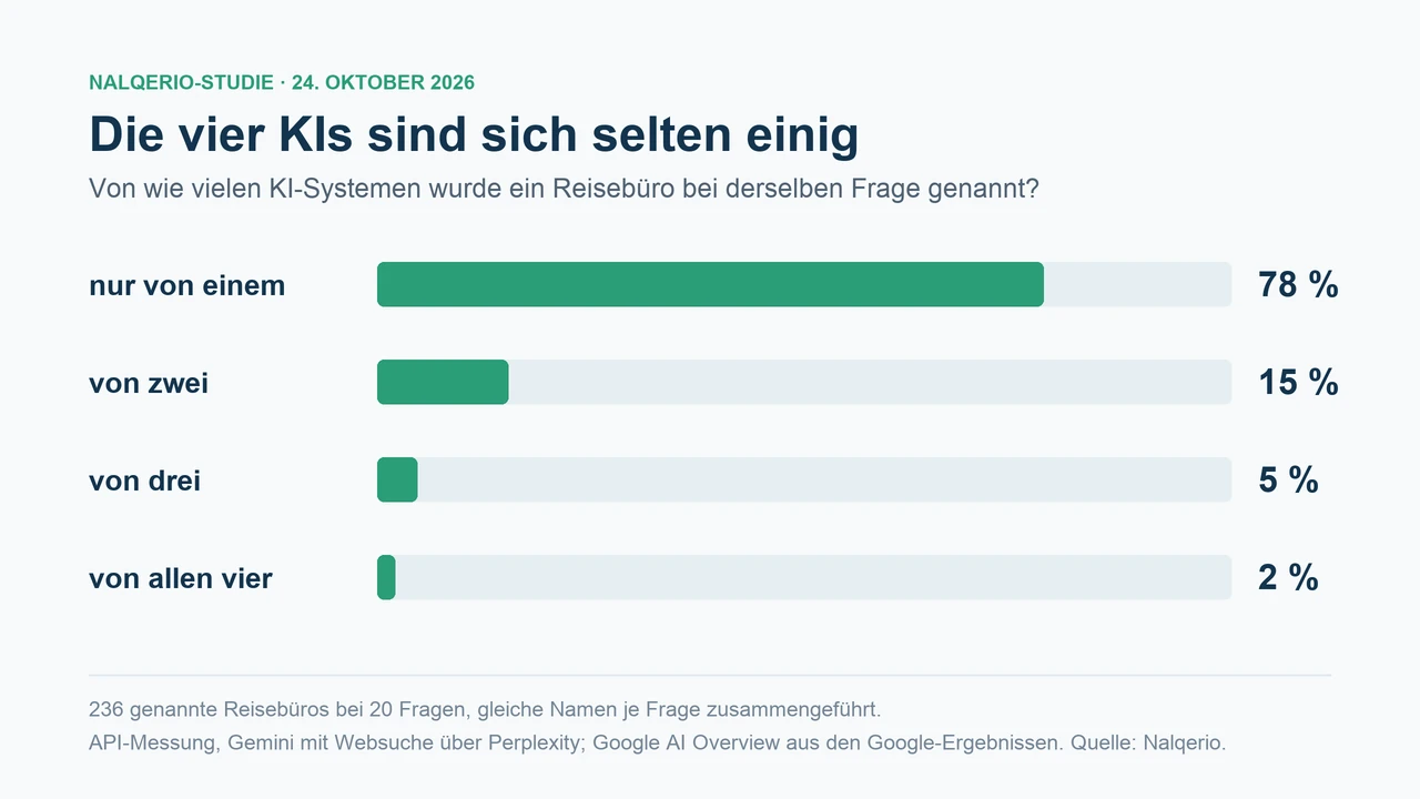 Balkendiagramm: 78 Prozent der Reisebüros wurden nur von einem der vier KI-Systeme genannt, 15 Prozent von zwei, 5 Prozent von drei und 2 Prozent von allen vier.