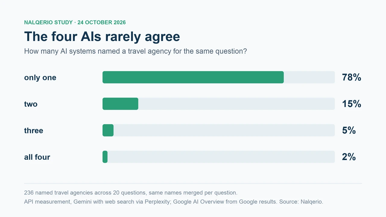 Bar chart: 78 percent of travel agencies were named by only one of the four AI systems, 15 percent by two, 5 percent by three and 2 percent by all four.
