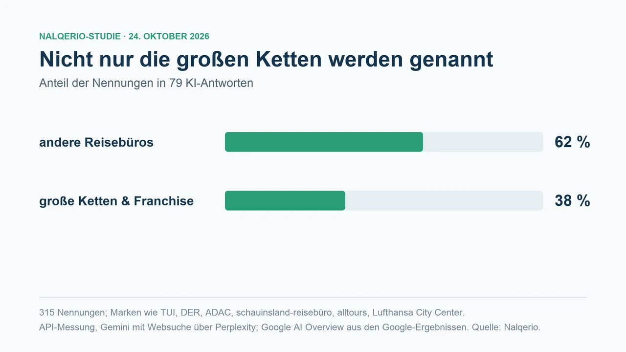 Balkendiagramm: 62 Prozent der Nennungen gingen an Reisebüros ohne große Kettenmarke, 38 Prozent an große Ketten und Franchisemarken.