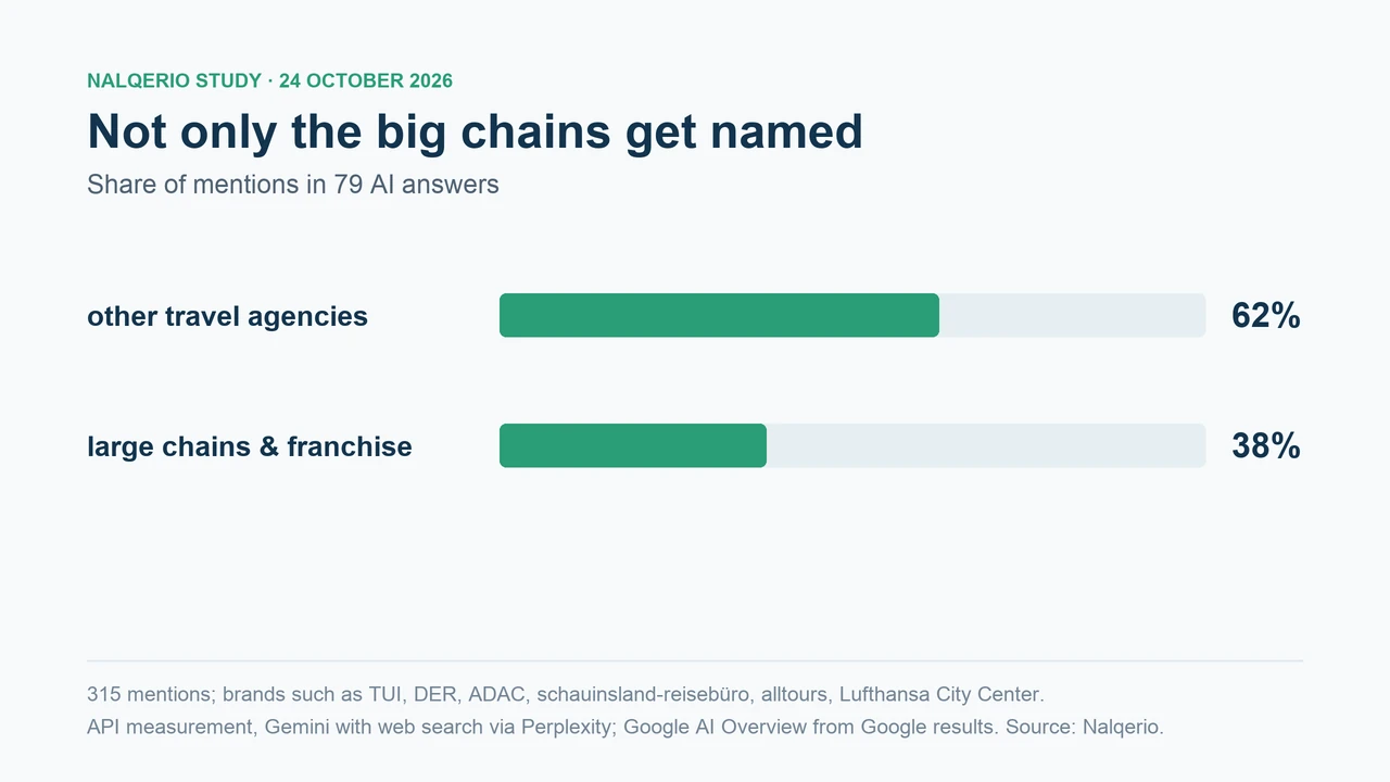 Bar chart: 62 percent of mentions went to travel agencies without a large chain brand, 38 percent to large chains and franchise brands.