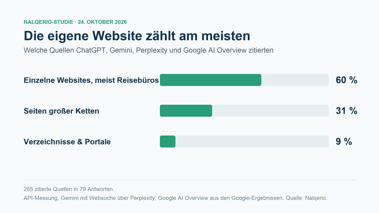 Balkendiagramm: 60 Prozent der zitierten Quellen waren einzelne Websites, meist von Reisebüros, 31 Prozent Seiten großer Ketten und 9 Prozent Verzeichnisse und Portale.