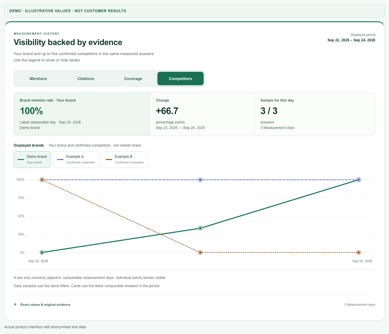 Illustrative visibility comparison with a demo brand and fictional examples A and B. Not customer results.