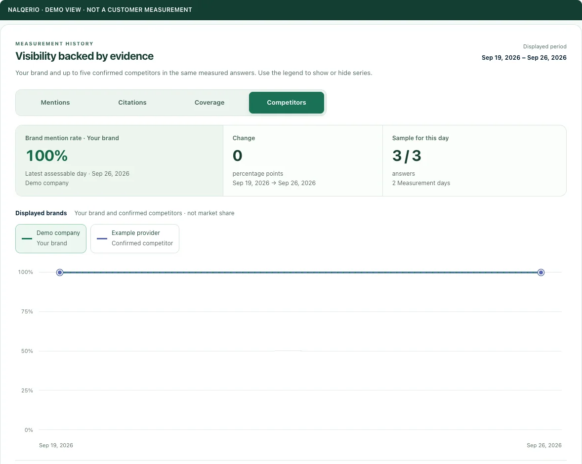 Competitors — Demo view · sample data, not a customer measurement